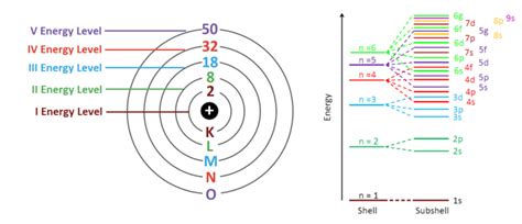 main shell electron configuration.